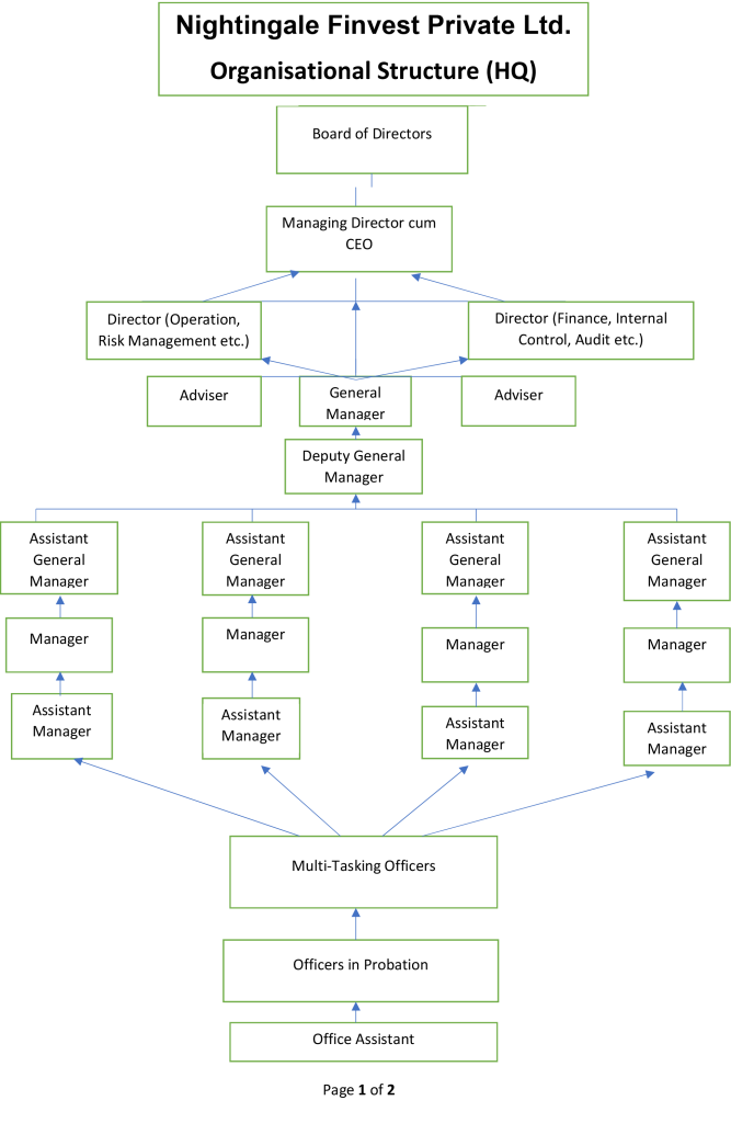 Organization Structure | Nightingale Finvest